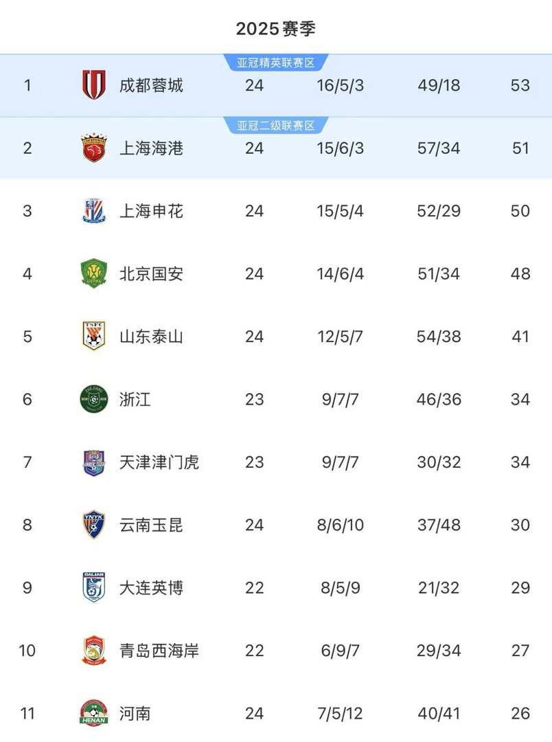场比赛中仅, 分输给了成, 上半场